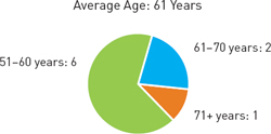 (PIE CHART)